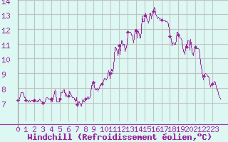 Courbe du refroidissement olien pour Lyon - Saint-Exupry (69)