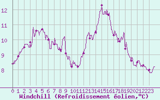 Courbe du refroidissement olien pour Ile de Batz (29)