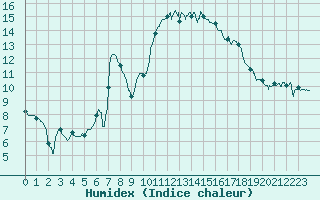 Courbe de l'humidex pour Rochefort Saint-Agnant (17)