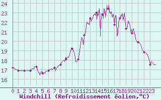 Courbe du refroidissement olien pour Mont-de-Marsan (40)