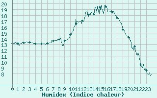 Courbe de l'humidex pour Angers-Marc (49)