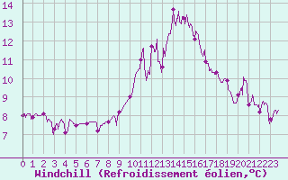 Courbe du refroidissement olien pour Bagnres-de-Luchon (31)