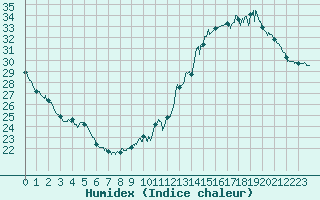 Courbe de l'humidex pour Albi (81)