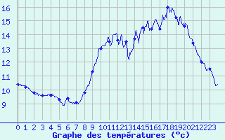 Courbe de tempratures pour Dax (40)