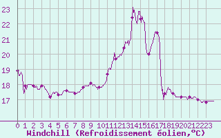 Courbe du refroidissement olien pour Lannion (22)