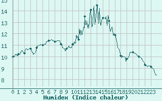 Courbe de l'humidex pour Auch (32)