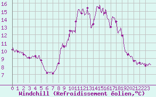 Courbe du refroidissement olien pour Ile du Levant (83)
