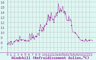 Courbe du refroidissement olien pour Porquerolles (83)