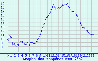 Courbe de tempratures pour Le Puy - Loudes (43)