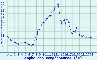 Courbe de tempratures pour Caunes-Minervois (11)