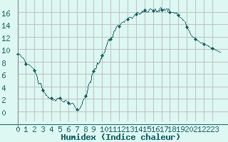 Courbe de l'humidex pour Carpentras (84)