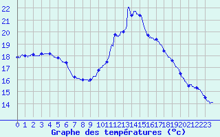 Courbe de tempratures pour Brest (29)