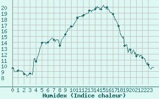 Courbe de l'humidex pour Perpignan (66)