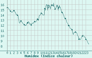Courbe de l'humidex pour Chteauroux (36)