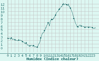 Courbe de l'humidex pour Chteau-Chinon (58)