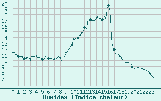 Courbe de l'humidex pour Auch (32)