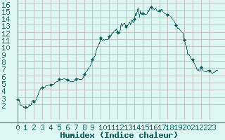 Courbe de l'humidex pour Angers-Marc (49)