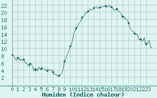 Courbe de l'humidex pour Chteauroux (36)