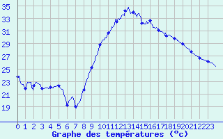 Courbe de tempratures pour Le Luc - Cannet des Maures (83)