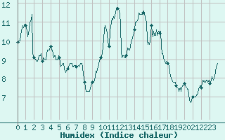 Courbe de l'humidex pour La Roche-sur-Yon (85)