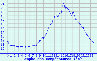 Courbe de tempratures pour Le Perthus (66)