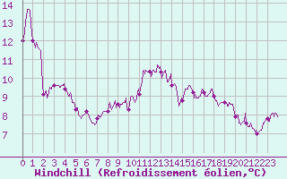 Courbe du refroidissement olien pour Le Plessis-Belleville (60)