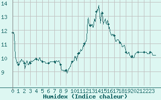 Courbe de l'humidex pour Ploumanac'h (22)
