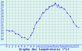 Courbe de tempratures pour Dax (40)