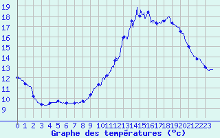 Courbe de tempratures pour Villaris (31)