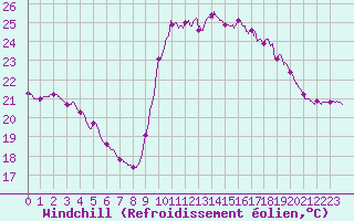 Courbe du refroidissement olien pour Pointe de Socoa (64)