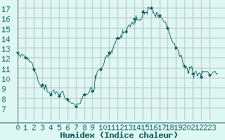 Courbe de l'humidex pour Roissy (95)