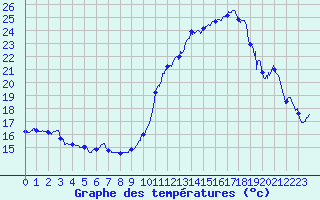 Courbe de tempratures pour Avord (18)