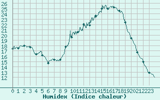 Courbe de l'humidex pour Le Puy - Loudes (43)