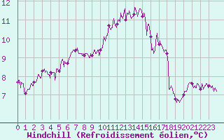 Courbe du refroidissement olien pour Dieppe (76)