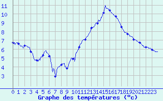 Courbe de tempratures pour Millau - Soulobres (12)