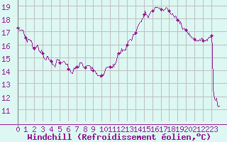 Courbe du refroidissement olien pour Orly (91)