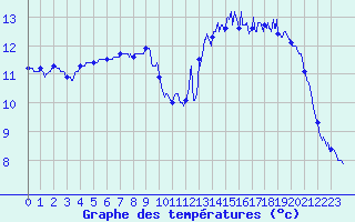 Courbe de tempratures pour Saint-Brieuc (22)