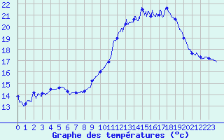 Courbe de tempratures pour Le Touquet (62)
