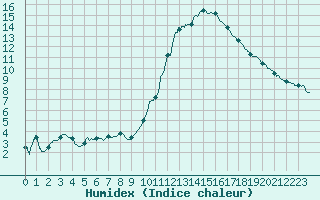 Courbe de l'humidex pour Le Luc - Cannet des Maures (83)