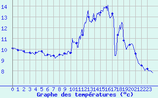 Courbe de tempratures pour Guichainville (27)