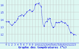 Courbe de tempratures pour Nampcel (60)