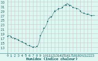 Courbe de l'humidex pour Poitiers (86)