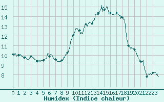Courbe de l'humidex pour Carcassonne (11)