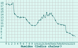 Courbe de l'humidex pour Metz-Nancy-Lorraine (57)