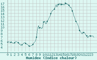 Courbe de l'humidex pour Chteau-Chinon (58)