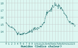 Courbe de l'humidex pour Cap de la Hague (50)