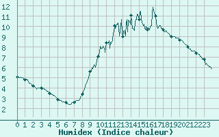 Courbe de l'humidex pour Reventin (38)