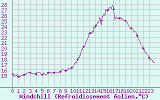 Courbe du refroidissement olien pour Brest (29)