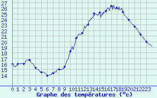 Courbe de tempratures pour Cognac (16)