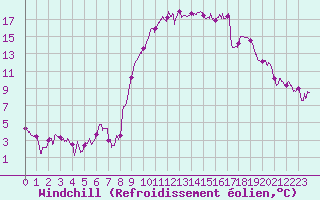 Courbe du refroidissement olien pour Figari (2A)